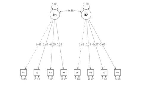 Two-factor lavaan model